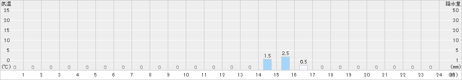 岳(>2015年06月03日)のアメダスグラフ