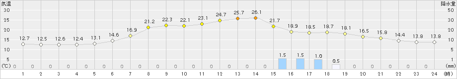 碇ケ関(>2015年06月03日)のアメダスグラフ