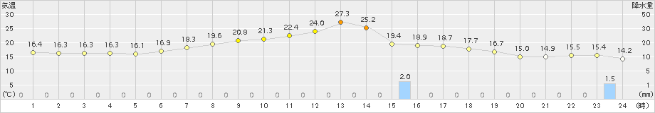 能代(>2015年06月03日)のアメダスグラフ