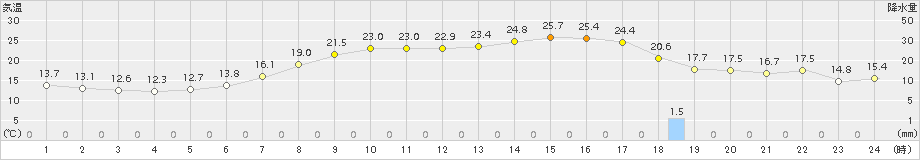 軽米(>2015年06月03日)のアメダスグラフ