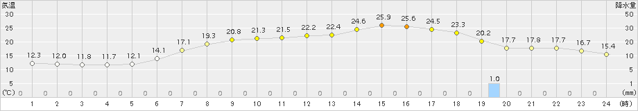 山形(>2015年06月03日)のアメダスグラフ