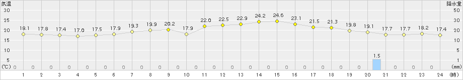 宮古(>2015年06月03日)のアメダスグラフ