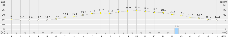 大迫(>2015年06月03日)のアメダスグラフ