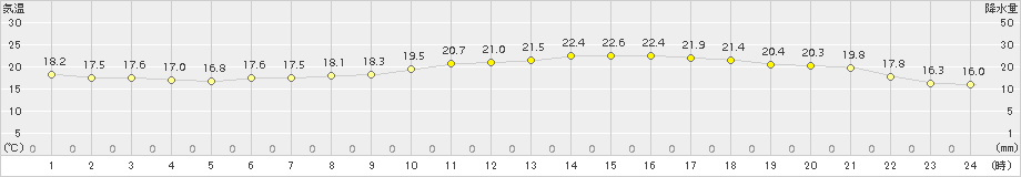 若柳(>2015年06月03日)のアメダスグラフ