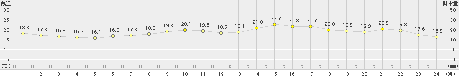 住田(>2015年06月03日)のアメダスグラフ