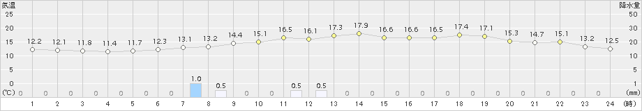 奥日光(>2015年06月03日)のアメダスグラフ