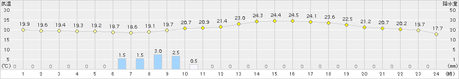 上里見(>2015年06月03日)のアメダスグラフ