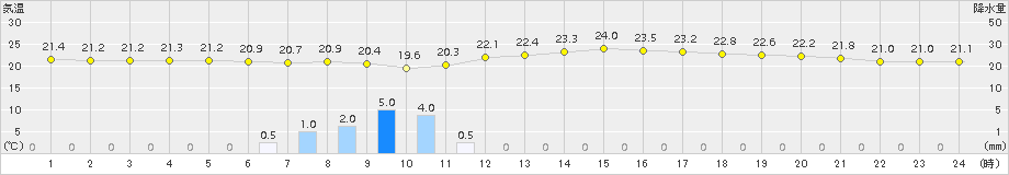 熊谷(>2015年06月03日)のアメダスグラフ