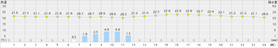 久喜(>2015年06月03日)のアメダスグラフ