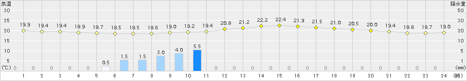 秩父(>2015年06月03日)のアメダスグラフ