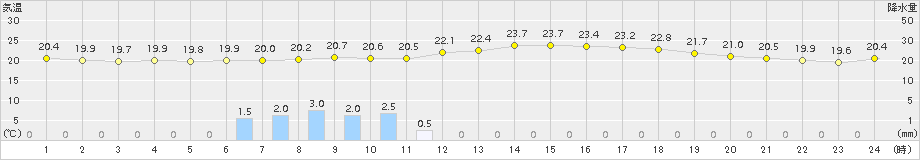 鳩山(>2015年06月03日)のアメダスグラフ