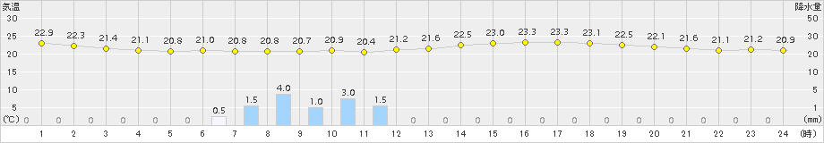 さいたま(>2015年06月03日)のアメダスグラフ