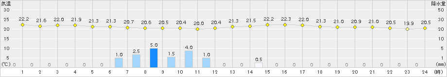 府中(>2015年06月03日)のアメダスグラフ