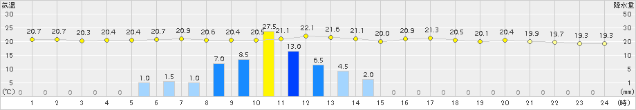 勝浦(>2015年06月03日)のアメダスグラフ