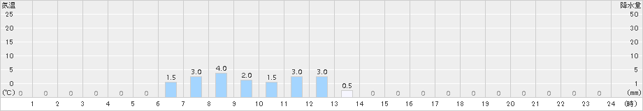 平塚(>2015年06月03日)のアメダスグラフ