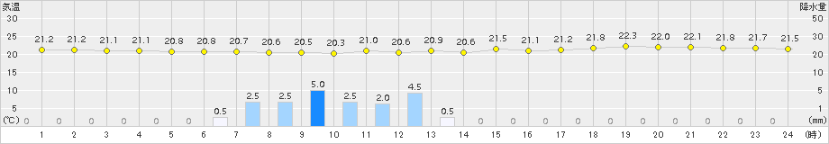 辻堂(>2015年06月03日)のアメダスグラフ