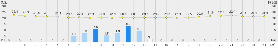 小田原(>2015年06月03日)のアメダスグラフ