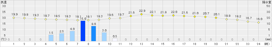 恵那(>2015年06月03日)のアメダスグラフ