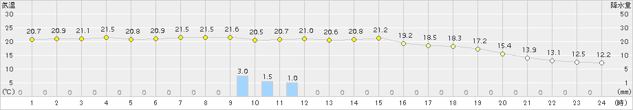 輪島(>2015年06月03日)のアメダスグラフ