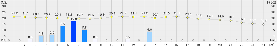 米原(>2015年06月03日)のアメダスグラフ