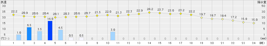 和田山(>2015年06月03日)のアメダスグラフ