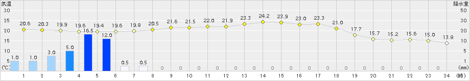 生野(>2015年06月03日)のアメダスグラフ