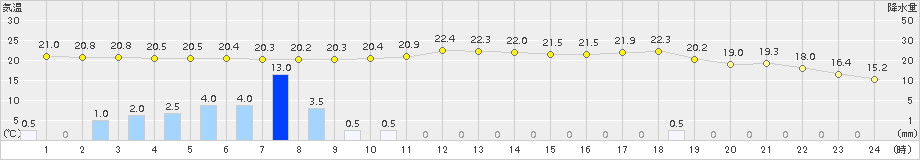 奈良(>2015年06月03日)のアメダスグラフ