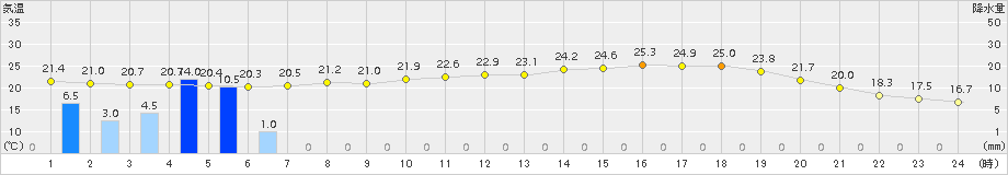 倉敷(>2015年06月03日)のアメダスグラフ