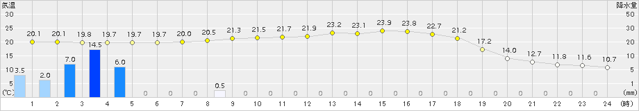 加計(>2015年06月03日)のアメダスグラフ