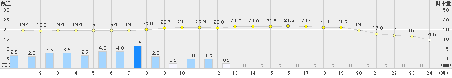 木頭(>2015年06月03日)のアメダスグラフ