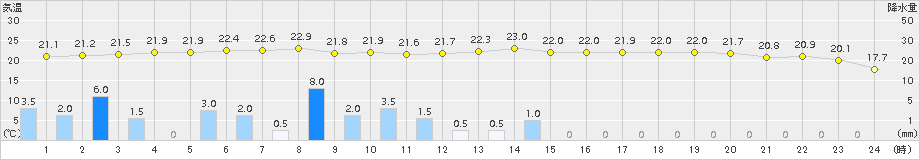 安芸(>2015年06月03日)のアメダスグラフ