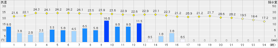 宿毛(>2015年06月03日)のアメダスグラフ