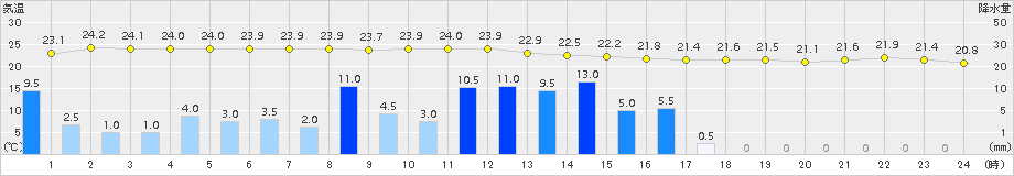 清水(>2015年06月03日)のアメダスグラフ