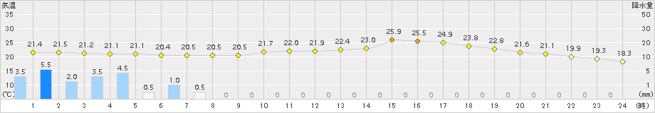 下関(>2015年06月03日)のアメダスグラフ