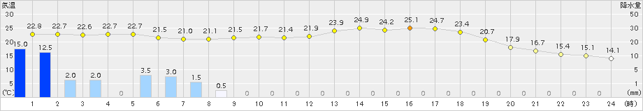 朝倉(>2015年06月03日)のアメダスグラフ