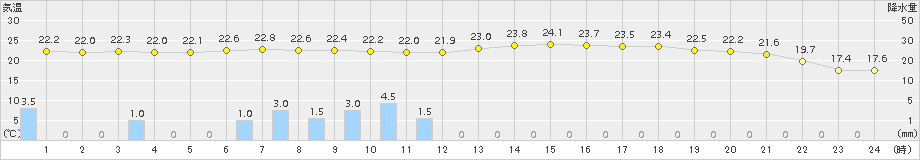 大分(>2015年06月03日)のアメダスグラフ