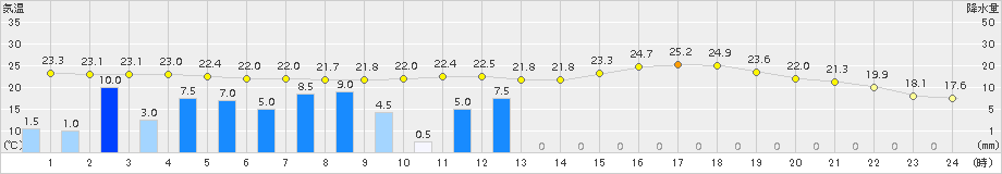 熊本(>2015年06月03日)のアメダスグラフ