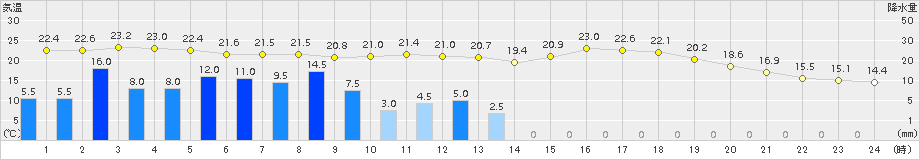 南阿蘇(>2015年06月03日)のアメダスグラフ