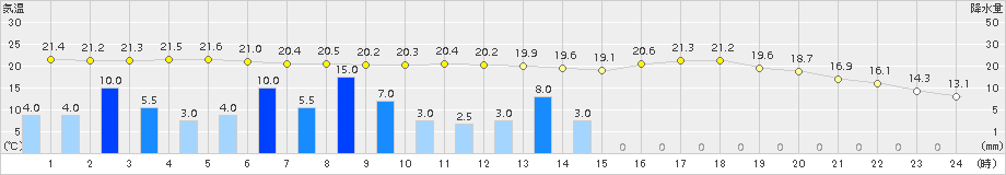 高森(>2015年06月03日)のアメダスグラフ