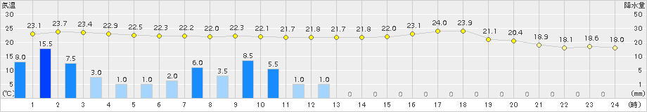 本渡(>2015年06月03日)のアメダスグラフ