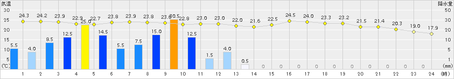 水俣(>2015年06月03日)のアメダスグラフ