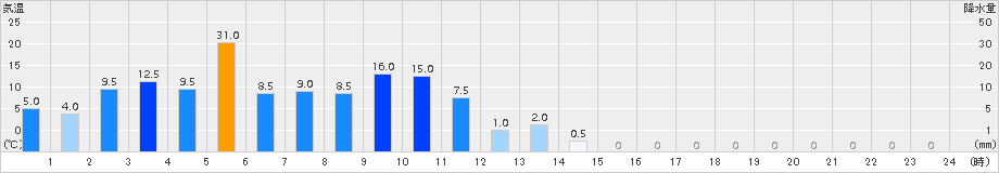 多良木(>2015年06月03日)のアメダスグラフ