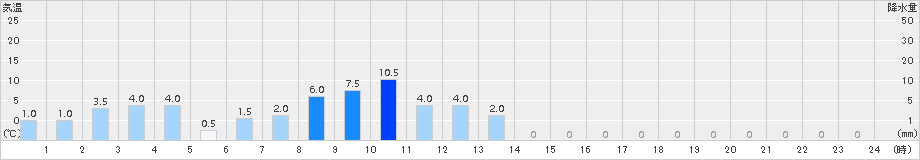 日之影(>2015年06月03日)のアメダスグラフ