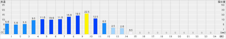 椎葉(>2015年06月03日)のアメダスグラフ