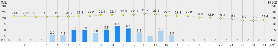 日向(>2015年06月03日)のアメダスグラフ