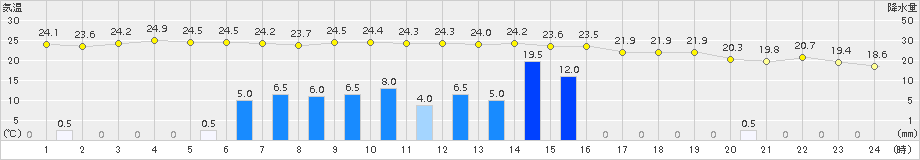 西都(>2015年06月03日)のアメダスグラフ