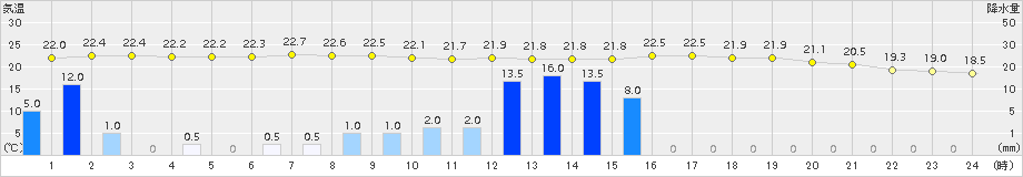 牧之原(>2015年06月03日)のアメダスグラフ