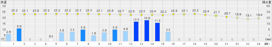 輝北(>2015年06月03日)のアメダスグラフ