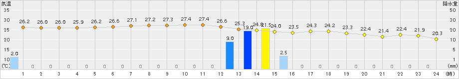 指宿(>2015年06月03日)のアメダスグラフ