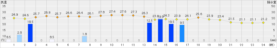 内之浦(>2015年06月03日)のアメダスグラフ